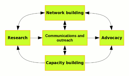 These are the ways our activities reinforce one another. For example, research will be published in order to influence policy outcomes. Research might also lead to learning materials that can be used in capacity-building interventions. These are the ways our activities reinforce one another. For example, research will be published in order to influence policy outcomes. Research might also lead to learning materials that can be used in capacity-building interventions.